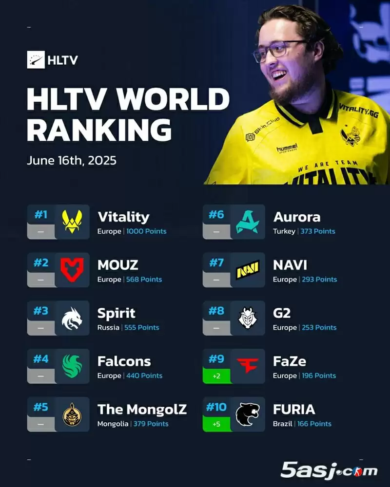 HLTV最新世界排名：FaZe/FURIA重返前十 LVG升至22名 