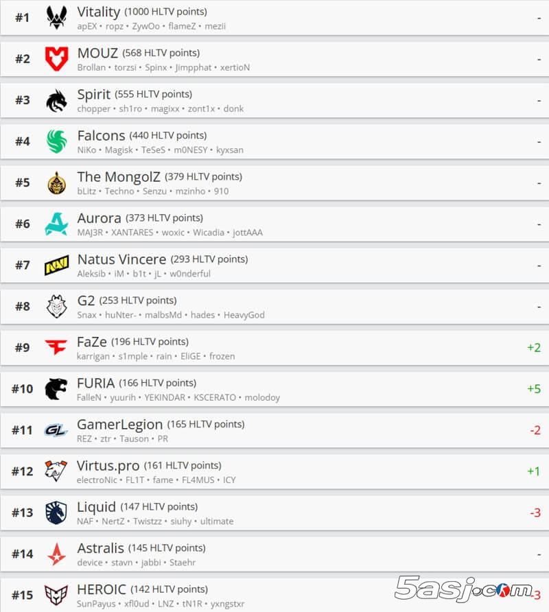 HLTV最新世界排名:FaZe/FURIA重返前十 LVG升至22名 HLTV最新世界排名:FaZe/FURIA重返前十 LVG升至22名