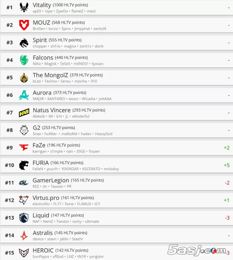 HLTV最新世界排名：FaZe/FURIA重返前十 LVG升至22名 