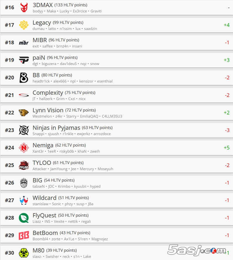 HLTV最新世界排名:FaZe/FURIA重返前十 LVG升至22名 HLTV最新世界排名:FaZe/FURIA重返前十 LVG升至22名