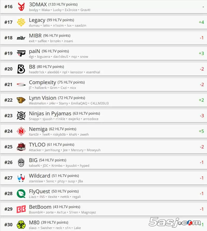 HLTV最新世界排名：FaZe/FURIA重返前十 LVG升至22名 