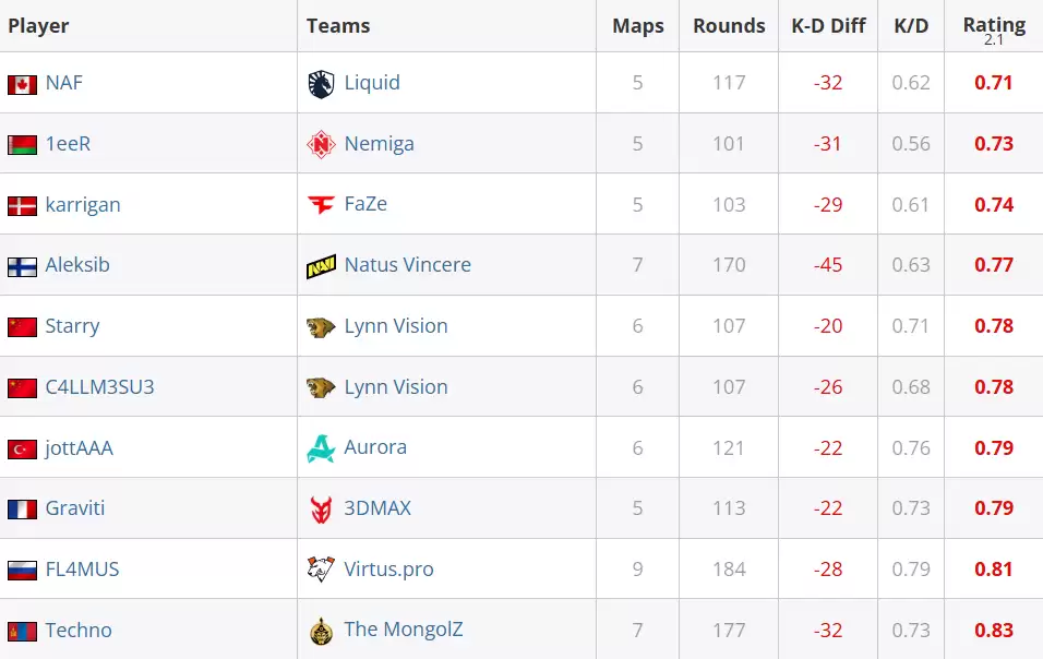 奥斯汀Major第三阶段数据统计：ZywOo以1.58 Rating登顶榜首