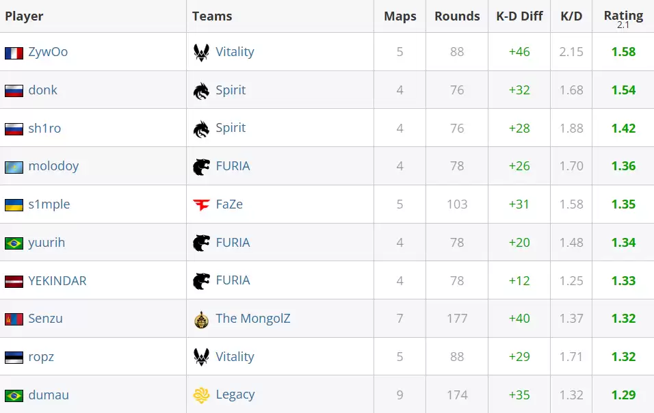 奥斯汀Major第三阶段数据统计：ZywOo以1.58 Rating登顶榜首