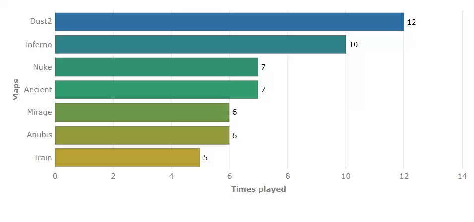 奥斯汀Major第三阶段数据统计：ZywOo以1.58 Rating登顶榜首