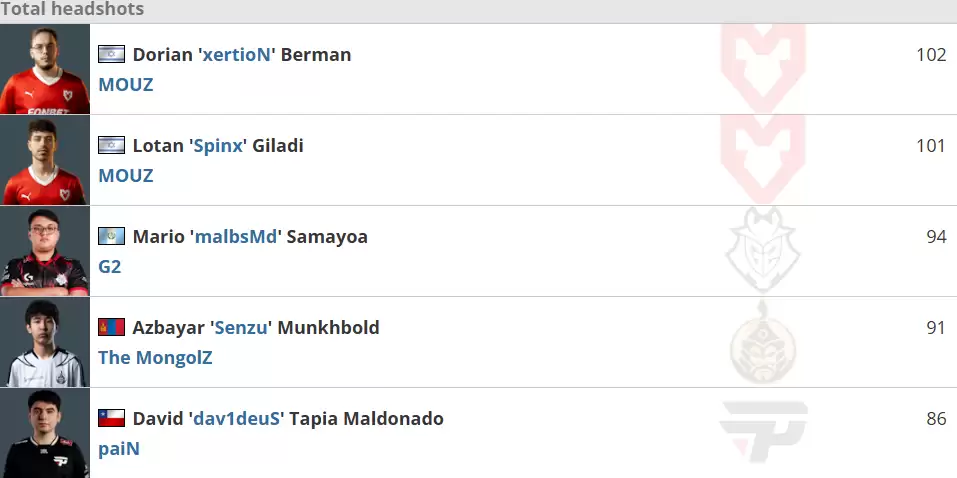 奥斯汀Major第三阶段数据统计：ZywOo以1.58 Rating登顶榜首