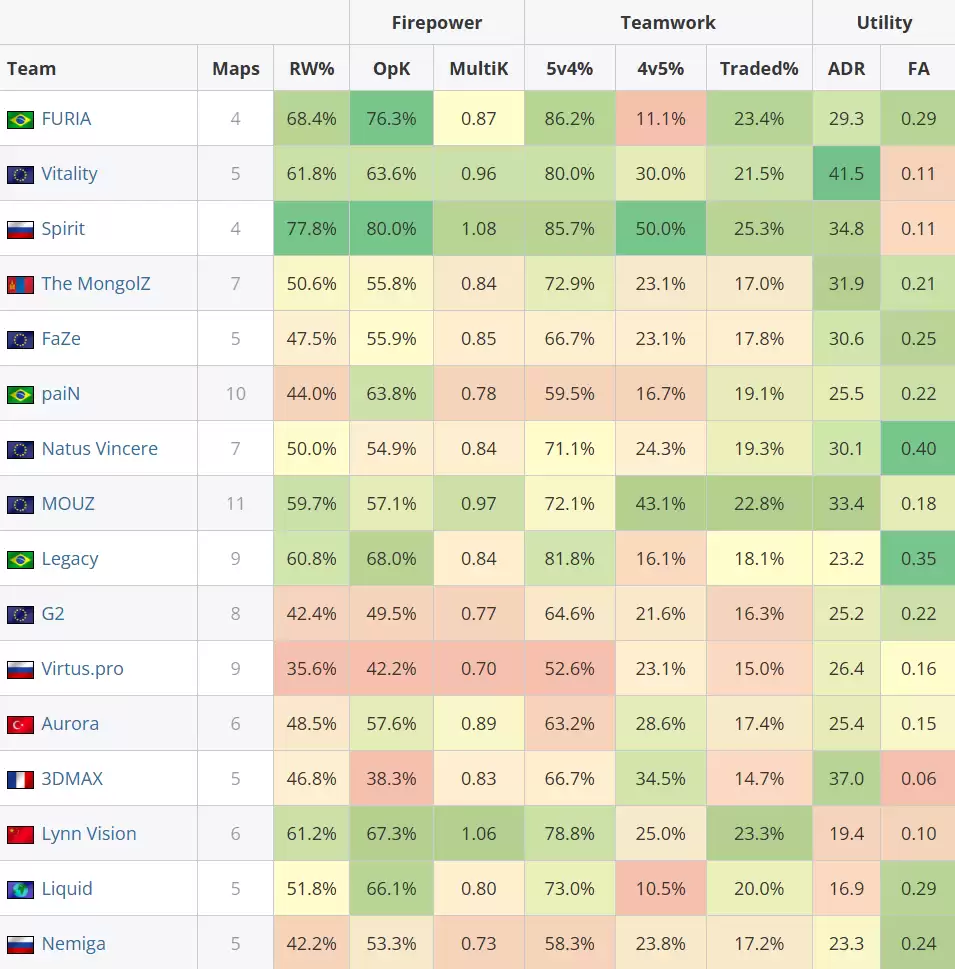 奥斯汀Major第三阶段数据统计：ZywOo以1.58 Rating登顶榜首