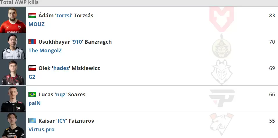 奥斯汀Major第三阶段数据统计：ZywOo以1.58 Rating登顶榜首