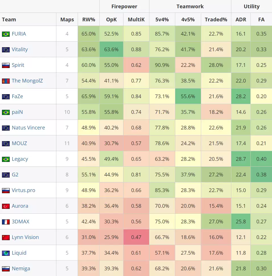 奥斯汀Major第三阶段数据统计：ZywOo以1.58 Rating登顶榜首