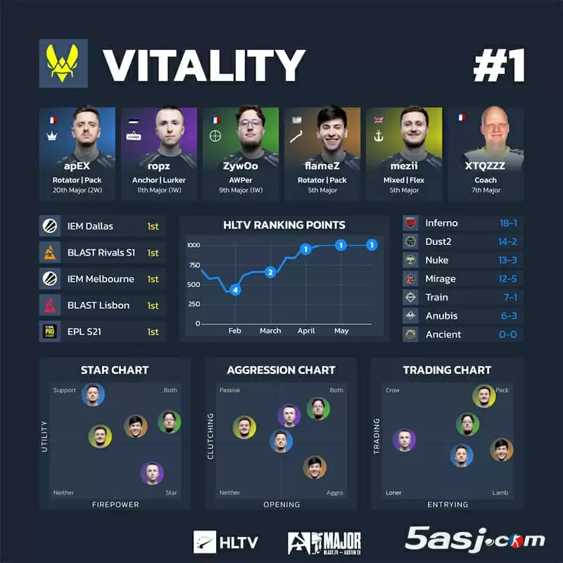 HLTV奥斯汀Major第三阶段数据 16强战队可视化分析 CS2赛事数据图 战队排行榜 HLTV奥斯汀Major第三阶段数据 16强战队可视化分析 CS2赛事数据图 战队排行榜