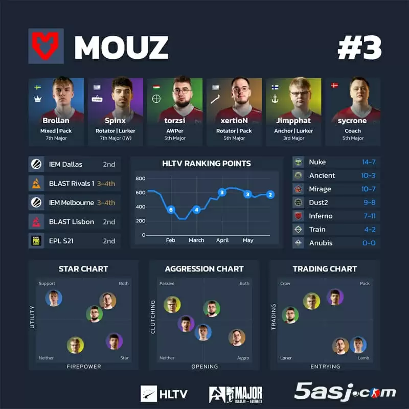 HLTV奥斯汀Major第三阶段数据 16强战队可视化分析 CS2赛事数据图 战队排行榜 HLTV奥斯汀Major第三阶段数据 16强战队可视化分析 CS2赛事数据图 战队排行榜