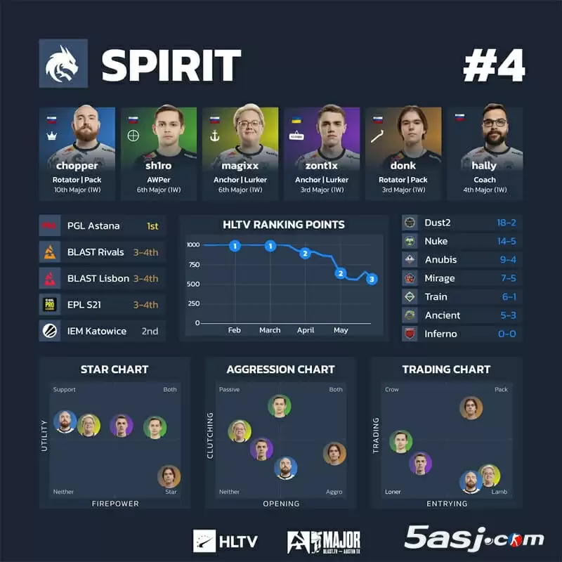HLTV奥斯汀Major第三阶段数据 16强战队可视化分析 CS2赛事数据图 战队排行榜 HLTV奥斯汀Major第三阶段数据 16强战队可视化分析 CS2赛事数据图 战队排行榜