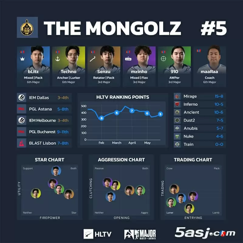 HLTV奥斯汀Major第三阶段数据 16强战队可视化分析 CS2赛事数据图 战队排行榜 HLTV奥斯汀Major第三阶段数据 16强战队可视化分析 CS2赛事数据图 战队排行榜