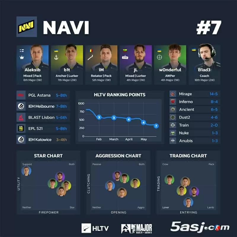 HLTV奥斯汀Major第三阶段数据 16强战队可视化分析 CS2赛事数据图 战队排行榜 HLTV奥斯汀Major第三阶段数据 16强战队可视化分析 CS2赛事数据图 战队排行榜
