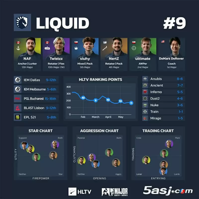 HLTV奥斯汀Major第三阶段数据 16强战队可视化分析 CS2赛事数据图 战队排行榜 HLTV奥斯汀Major第三阶段数据 16强战队可视化分析 CS2赛事数据图 战队排行榜