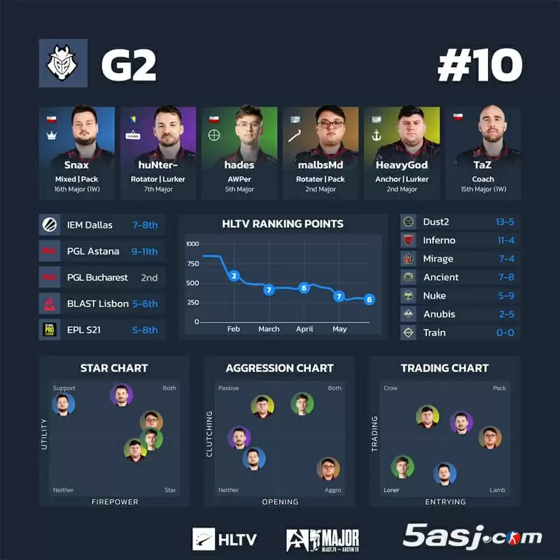 HLTV奥斯汀Major第三阶段数据 16强战队可视化分析 CS2赛事数据图 战队排行榜 HLTV奥斯汀Major第三阶段数据 16强战队可视化分析 CS2赛事数据图 战队排行榜