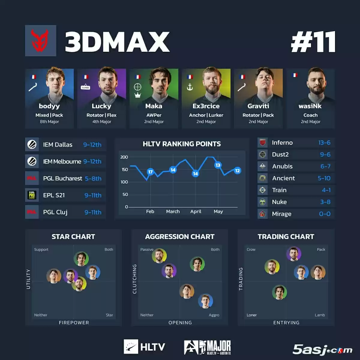 HLTV奥斯汀Major第三阶段数据 16强战队可视化分析 CS2赛事数据图 战队排行榜 HLTV奥斯汀Major第三阶段数据 16强战队可视化分析 CS2赛事数据图 战队排行榜