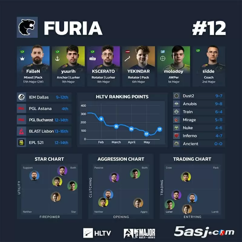 HLTV奥斯汀Major第三阶段数据 16强战队可视化分析 CS2赛事数据图 战队排行榜 HLTV奥斯汀Major第三阶段数据 16强战队可视化分析 CS2赛事数据图 战队排行榜