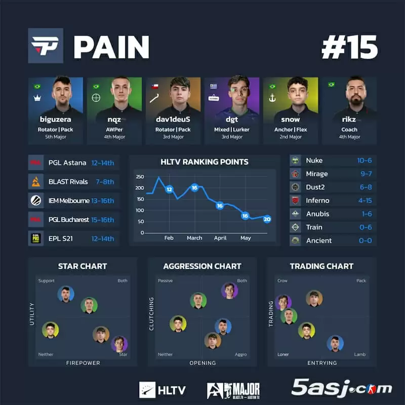 HLTV奥斯汀Major第三阶段数据 16强战队可视化分析 CS2赛事数据图 战队排行榜 HLTV奥斯汀Major第三阶段数据 16强战队可视化分析 CS2赛事数据图 战队排行榜