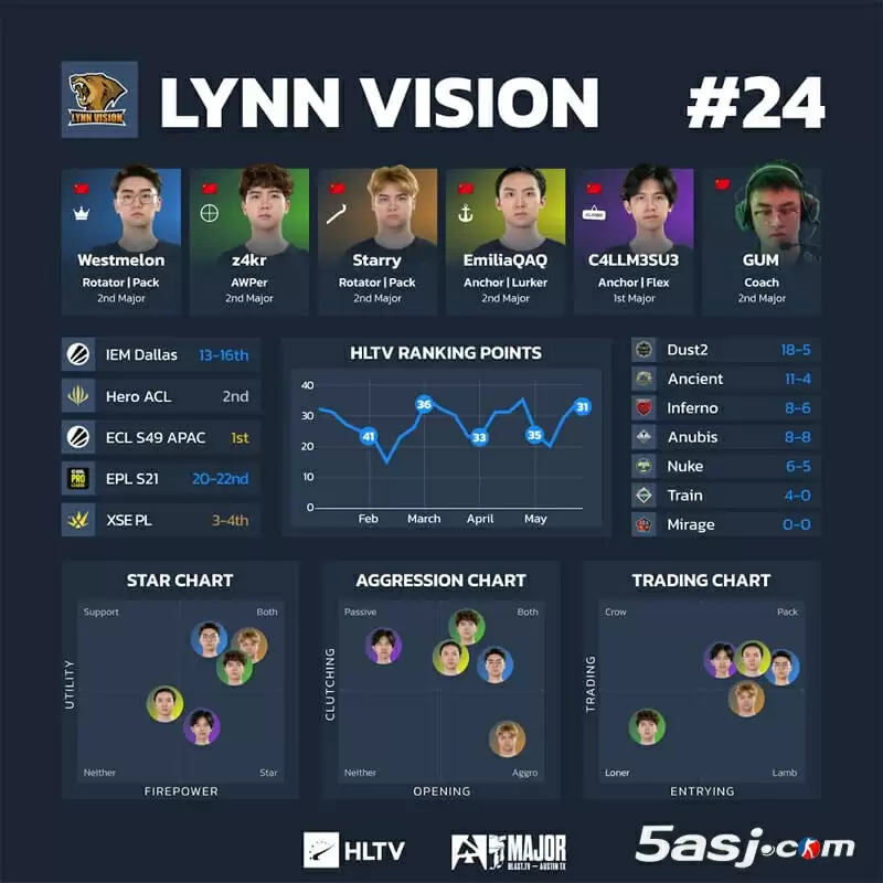 HLTV奥斯汀Major第三阶段数据 16强战队可视化分析 CS2赛事数据图 战队排行榜 HLTV奥斯汀Major第三阶段数据 16强战队可视化分析 CS2赛事数据图 战队排行榜