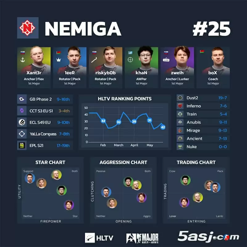 HLTV奥斯汀Major第三阶段数据 16强战队可视化分析 CS2赛事数据图 战队排行榜 HLTV奥斯汀Major第三阶段数据 16强战队可视化分析 CS2赛事数据图 战队排行榜