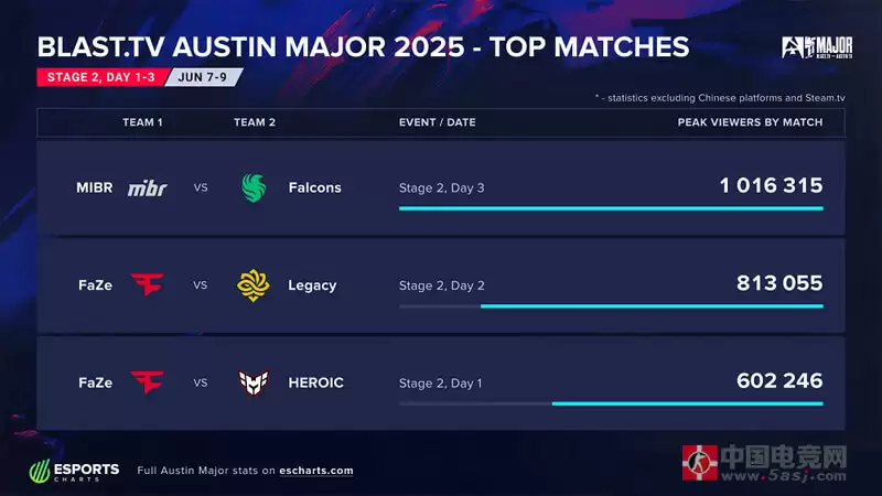 奥斯汀Major收视率爆表：Falcons生死战破百万观看 s1mple率FaZe包揽前三