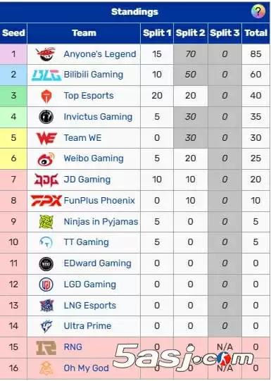 LPL季后赛:WE 0-3不敌iG告别第二阶段 全年S赛积分锁定30分暂列第五 LPL季后赛:WE 0-3不敌iG告别第二阶段 全年S赛积分锁定30分暂列第五