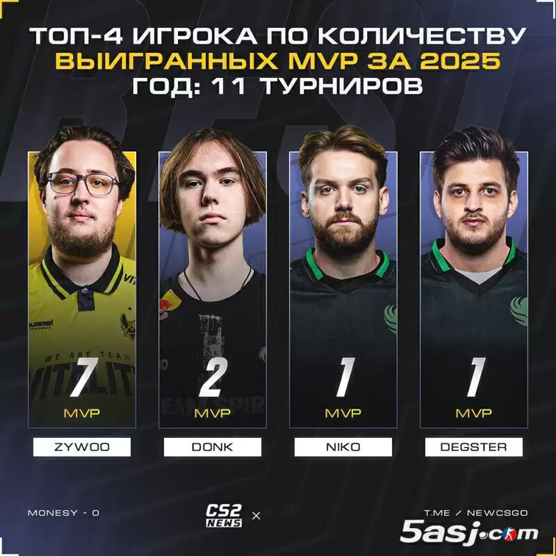 ZywOo半程7座MVP创个人新高 