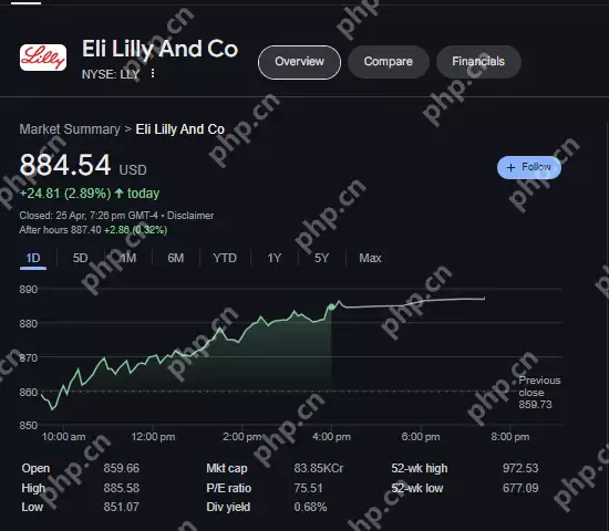 药品负责人Eli Lilly and Co(NYSE:LLY)的股票在交易中表现出明显的向上势头
