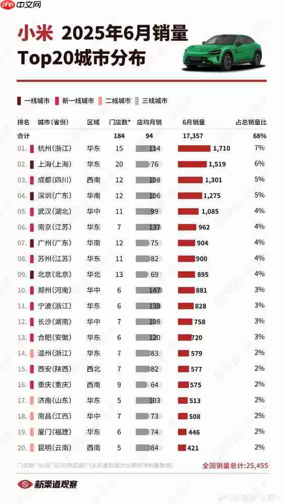 小米汽车在哪些城市卖得最多？上海夺亚军 北京仅第九