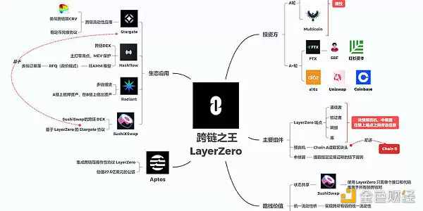 发币在即？一文盘点LayrZro的21个生态项目-第1张图片-本站