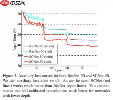 SCNet：自校正卷积网络，无复杂度增加换来性能提升 - 游乐网