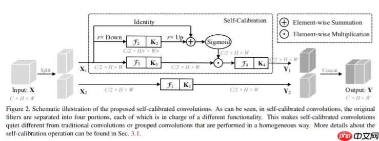SCNet：自校正卷积网络，无复杂度增加换来性能提升 - 游乐网