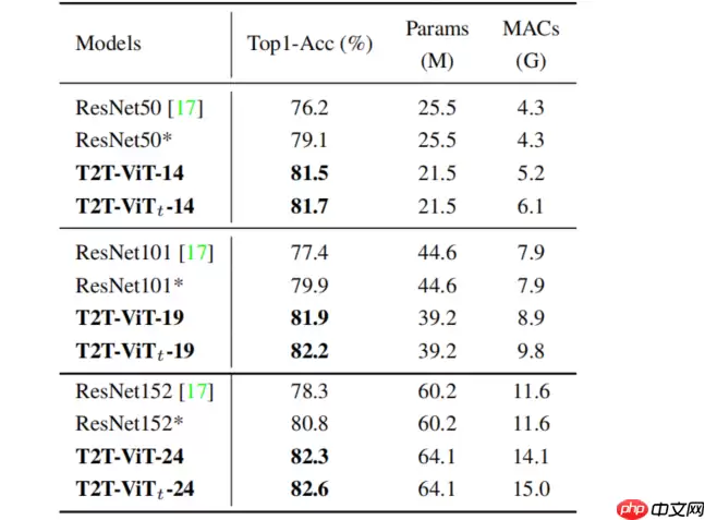 基于飞桨复现Tokens-to-Token ViT - 游乐网