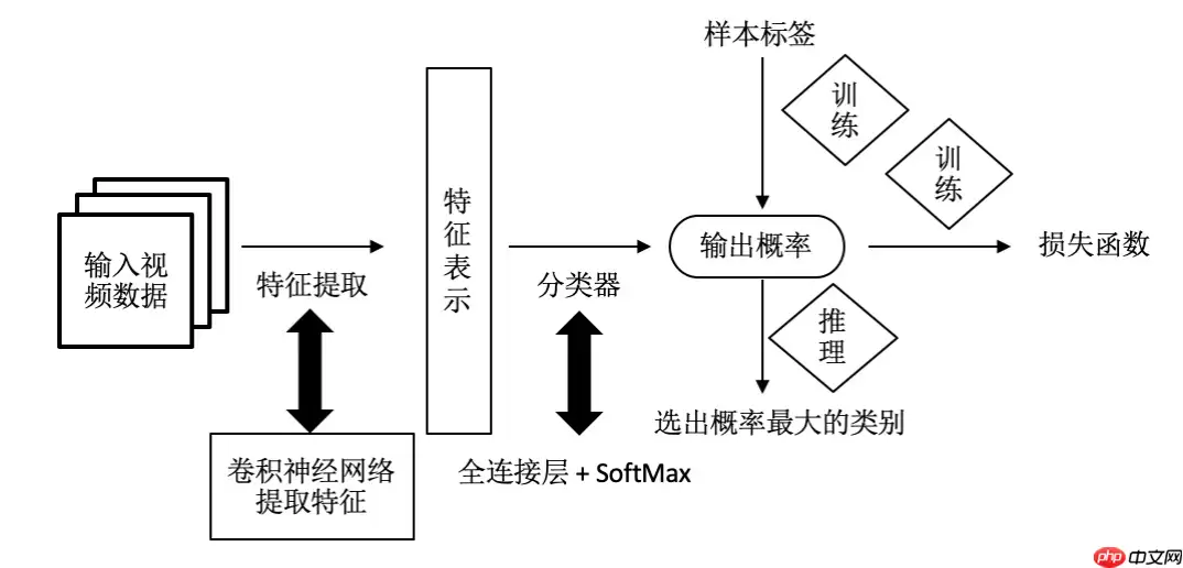 【官方】Paddle2.1实现视频理解优化模型 -- PP-TSN - 游乐网