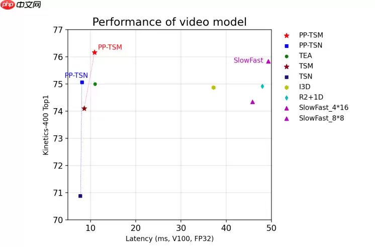 【官方】Paddle2.1实现视频理解优化模型 -- PP-TSN - 游乐网