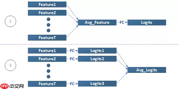 【官方】Paddle2.1实现视频理解优化模型 -- PP-TSN - 游乐网