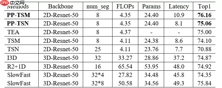 【官方】Paddle2.1实现视频理解优化模型 -- PP-TSN - 游乐网