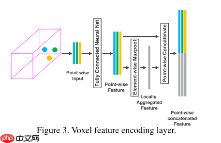 基于体素的3D目标检测网络：VoxelNet - 游乐网