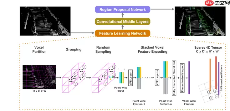 基于体素的3D目标检测网络：VoxelNet - 游乐网