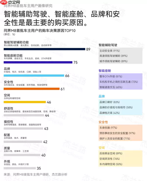 四十万级销冠问界M8：如何用安全冗余设计击穿家庭用户心智？