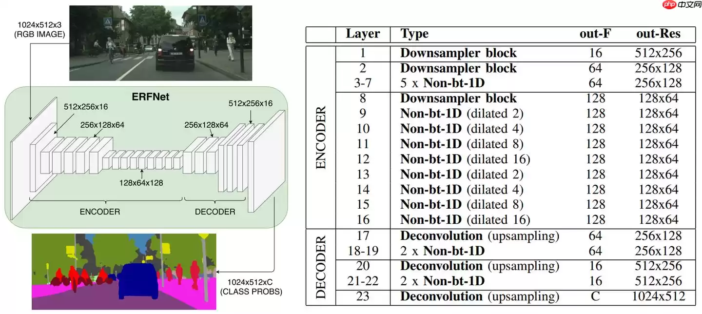 ERFNet:用于实时语义分割的高效残差分解卷积神经网络 - 游乐网
