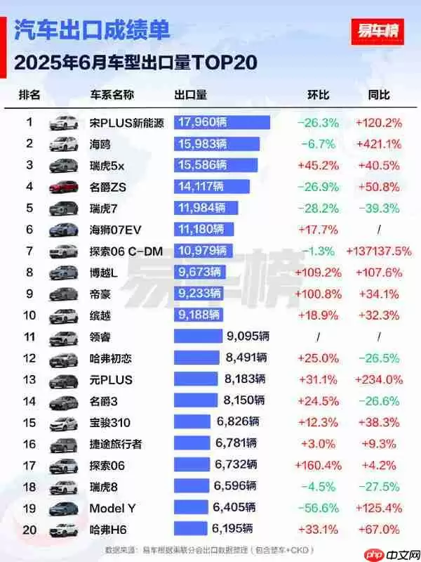 2025年6月中国车型出口TOP 20公布 猜猜谁是第一名？