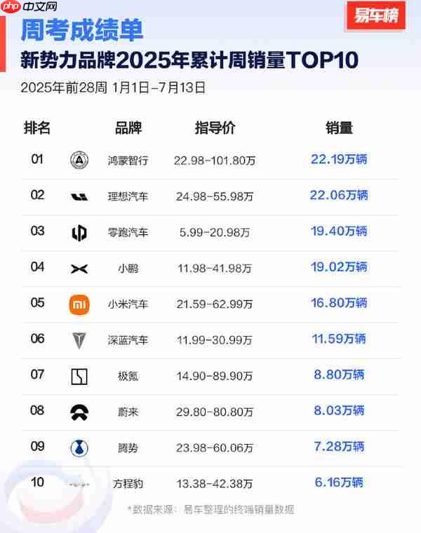 中国造车新势力2025年累计销量排名：鸿蒙险胜理想