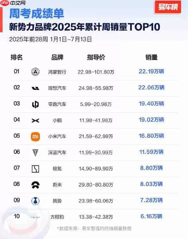 中国造车新势力2025年累计销量排名：鸿蒙险胜理想