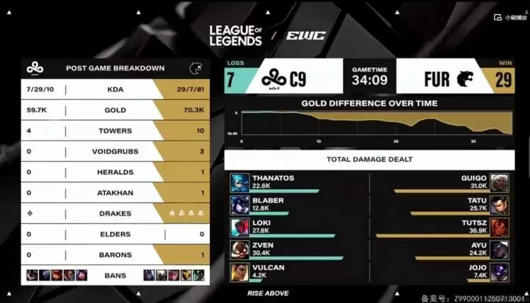 2025 EWC电竞世界杯《英雄联盟》A组生死战：FUR战术碾压送C9回家 