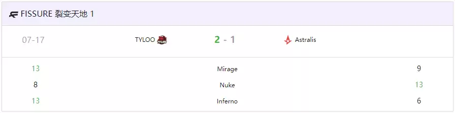 龙吟震欧陆！TYLOO 2-1力克Astralis登顶C组，CN军团会师八强 