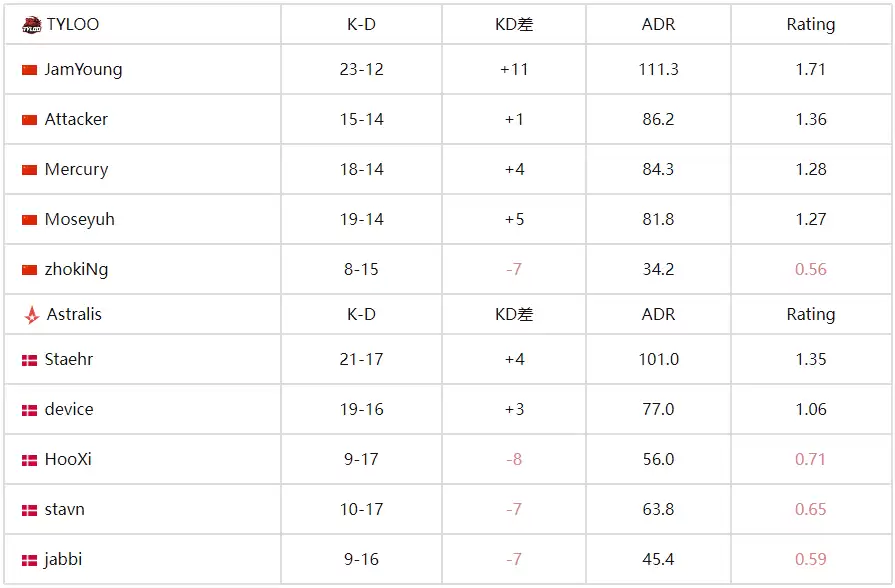 龙吟震欧陆！TYLOO 2-1力克Astralis登顶C组，CN军团会师八强 