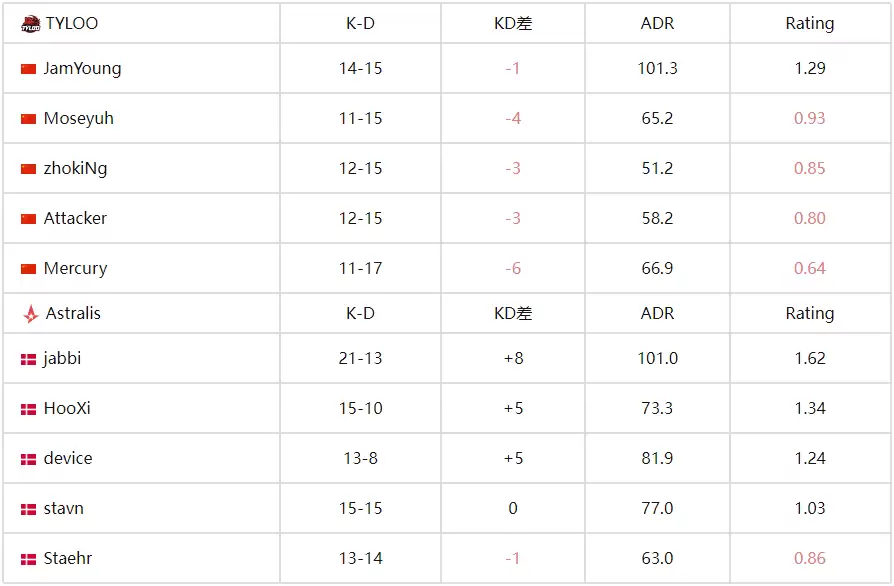 龙吟震欧陆！TYLOO 2-1力克Astralis登顶C组，CN军团会师八强 