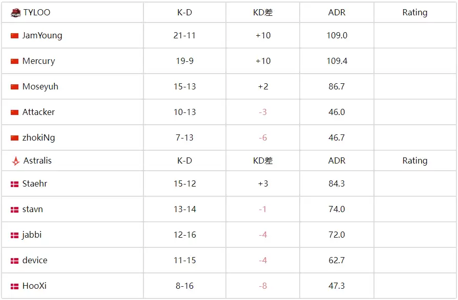 龙吟震欧陆！TYLOO 2-1力克Astralis登顶C组，CN军团会师八强 