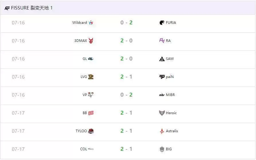 FISSURE裂变天地S1第二日战报:中国双雄晋级 RA遗憾出局 FISSURE裂变天地S1第二日战报:中国双雄晋级 RA遗憾出局